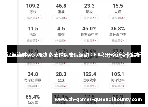 辽篮连胜势头强劲 多支球队表现波动 CBA积分榜新变化解析 辽篮连胜势头强劲 多支球队表现波动 CBA积分榜新变化解析